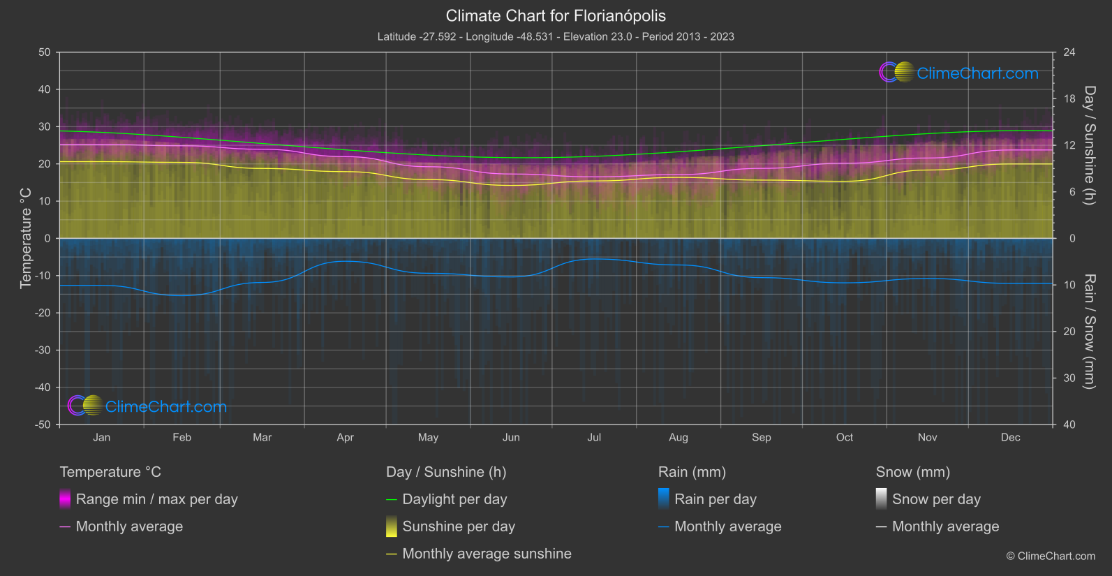 Climate Chart: Florianópolis (Brazil)