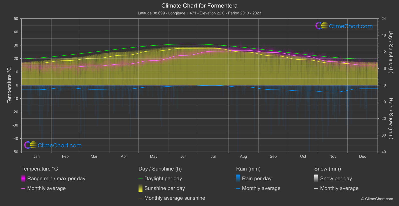 Climate Chart: Formentera (Spain)