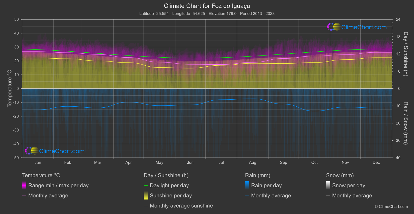 Climate Chart: Foz do Iguaçu (Brazil)