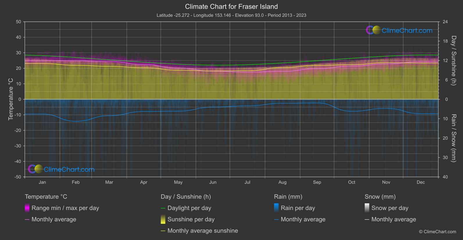 Climate Chart: Fraser Island (Australia)