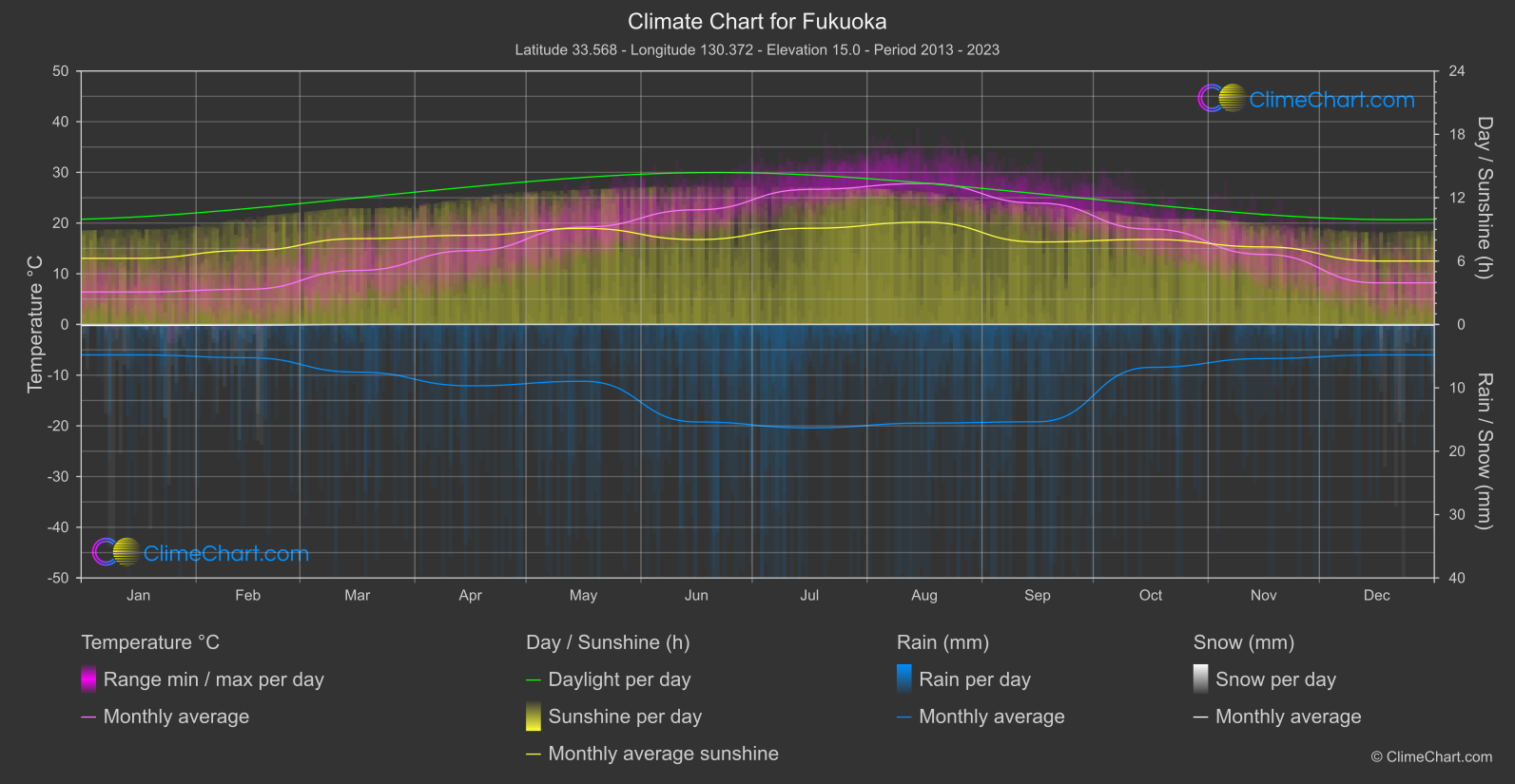 Climate Chart: Fukuoka (Japan)