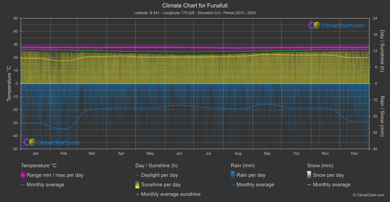 Climate Chart: Funafuti (Tuvalu)