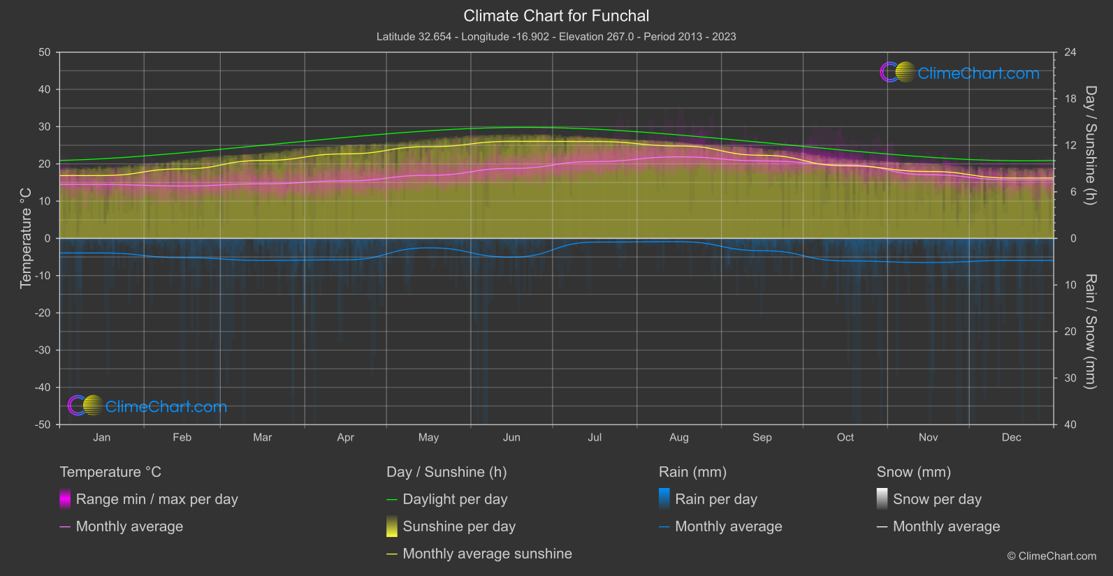 Climate Chart: Funchal (Portugal)