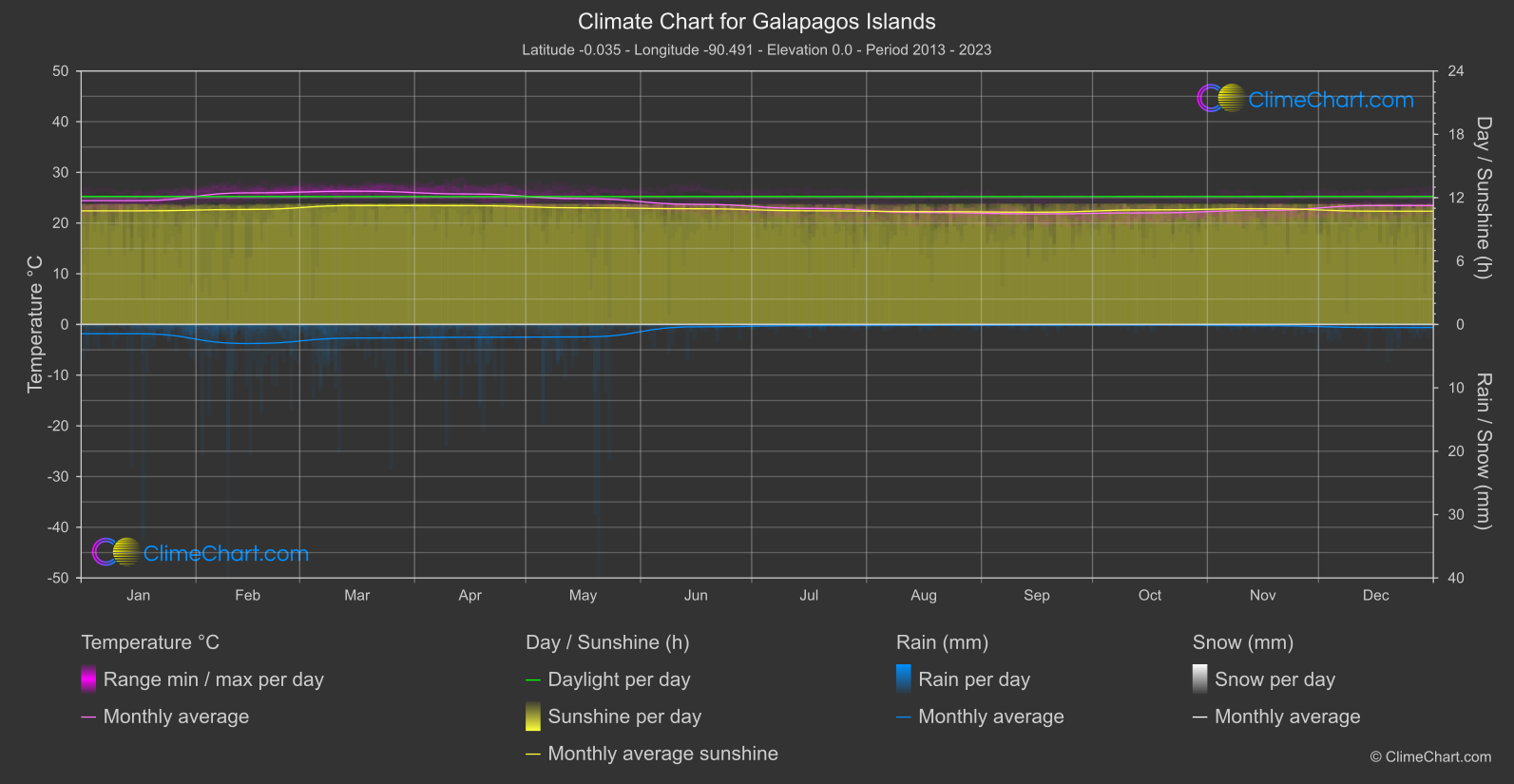 Climate Chart: Galapagos Islands (Ecuador)