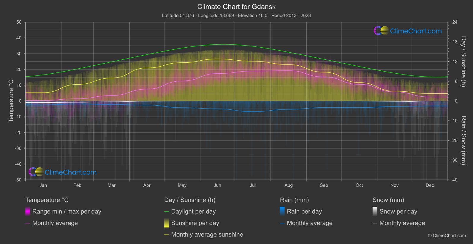 Climate Chart: Gdansk (Poland)