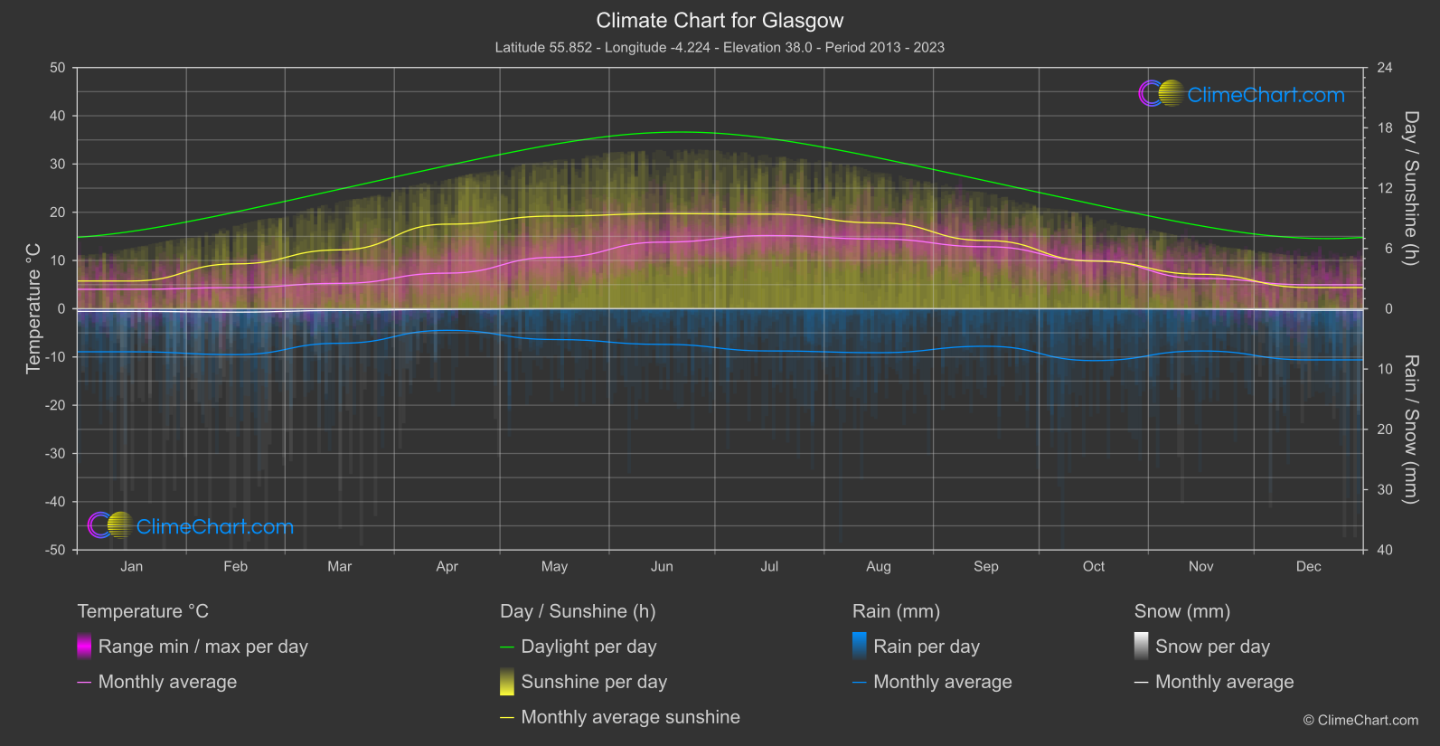 Climate Chart: Glasgow (Great Britain)