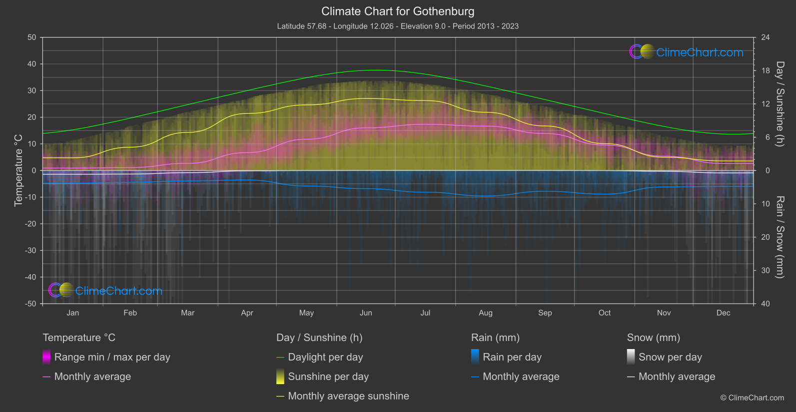 Climate Chart: Gothenburg (Sweden)