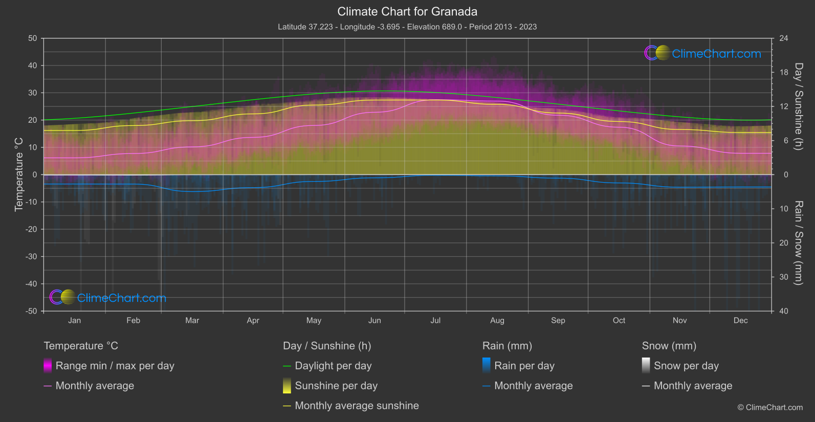 Climate Chart: Granada (Spain)