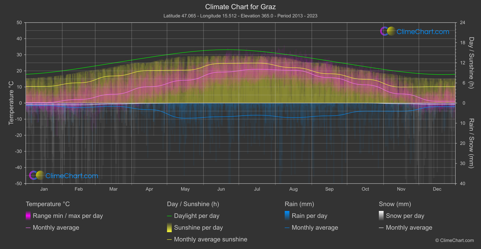 Climate Chart: Graz (Austria)