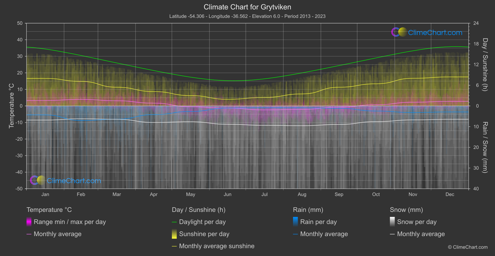 Climate Chart: Grytviken (South Georgia and the South Sandwich Islands)