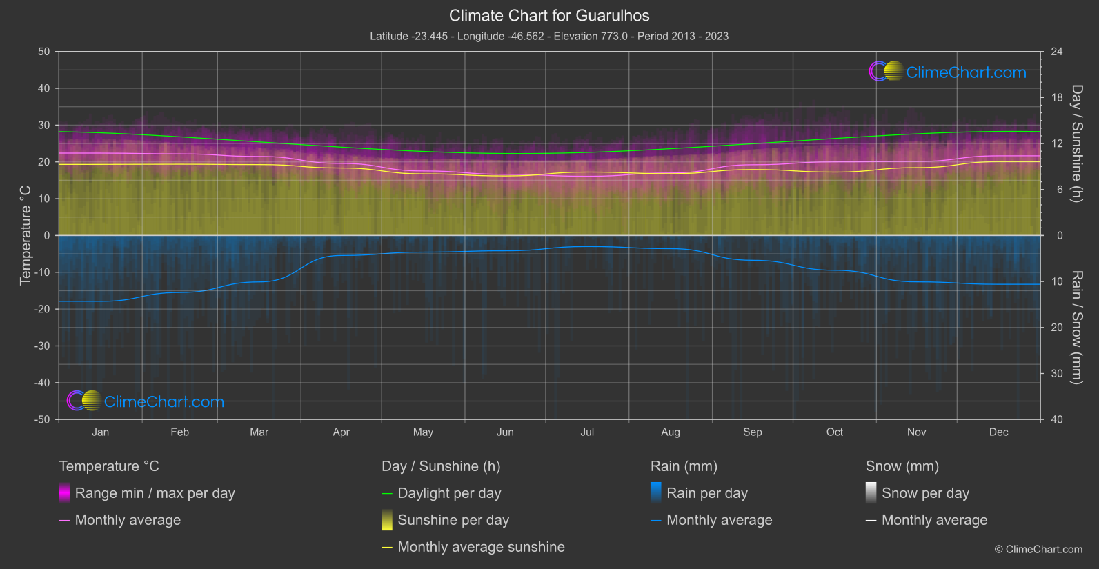 Climate Chart: Guarulhos (Brazil)