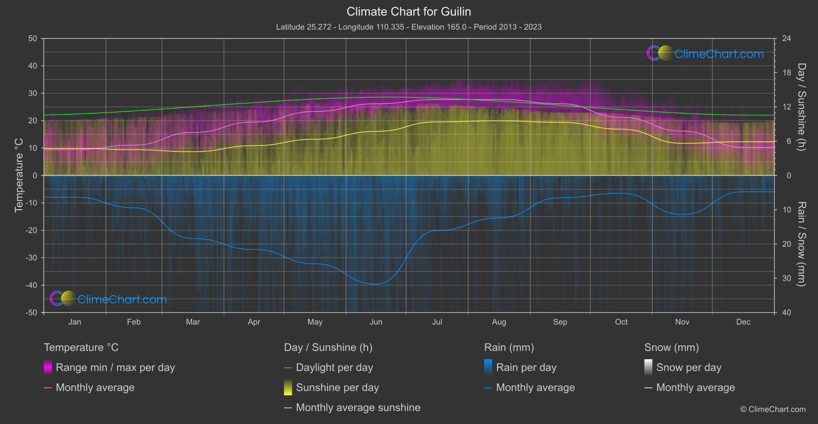 Climate Chart: Guilin (China)