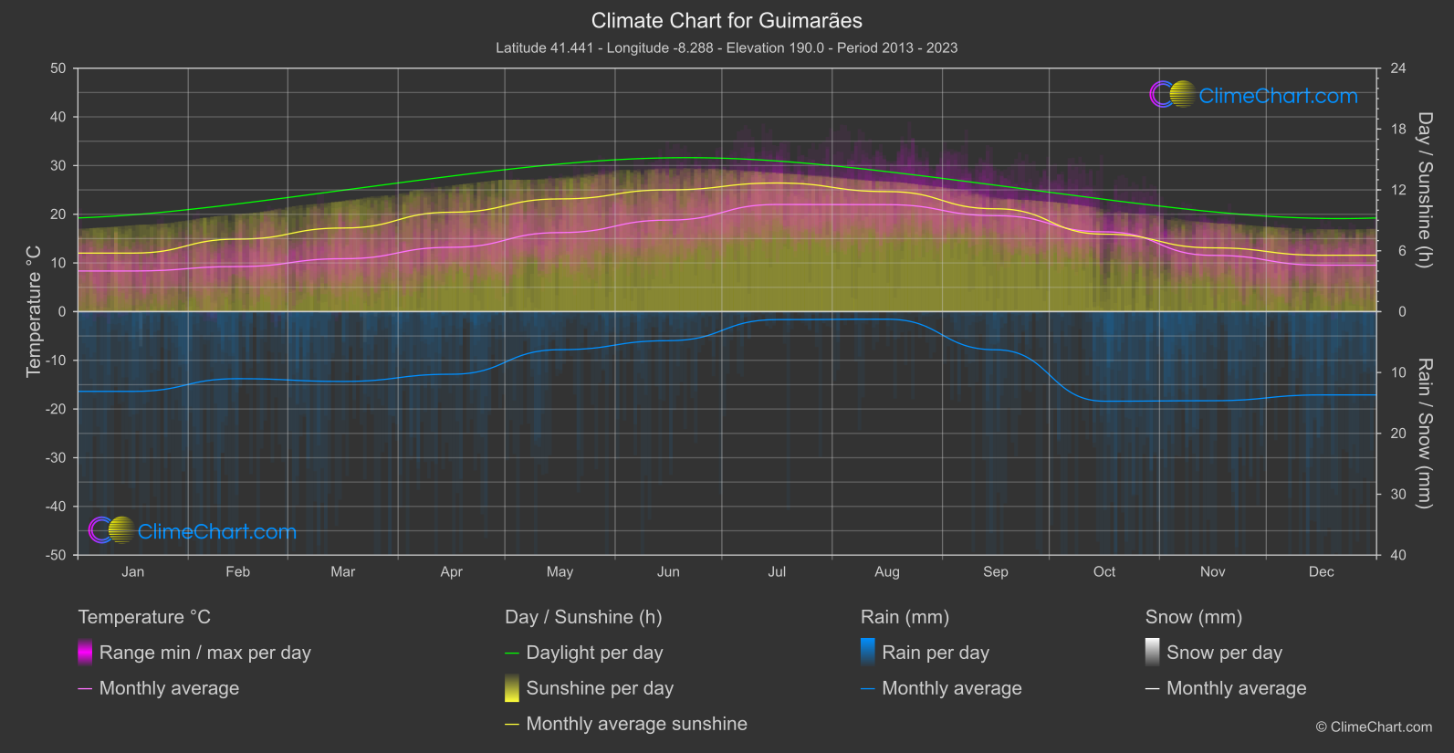 Climate Chart: Guimarães (Portugal)