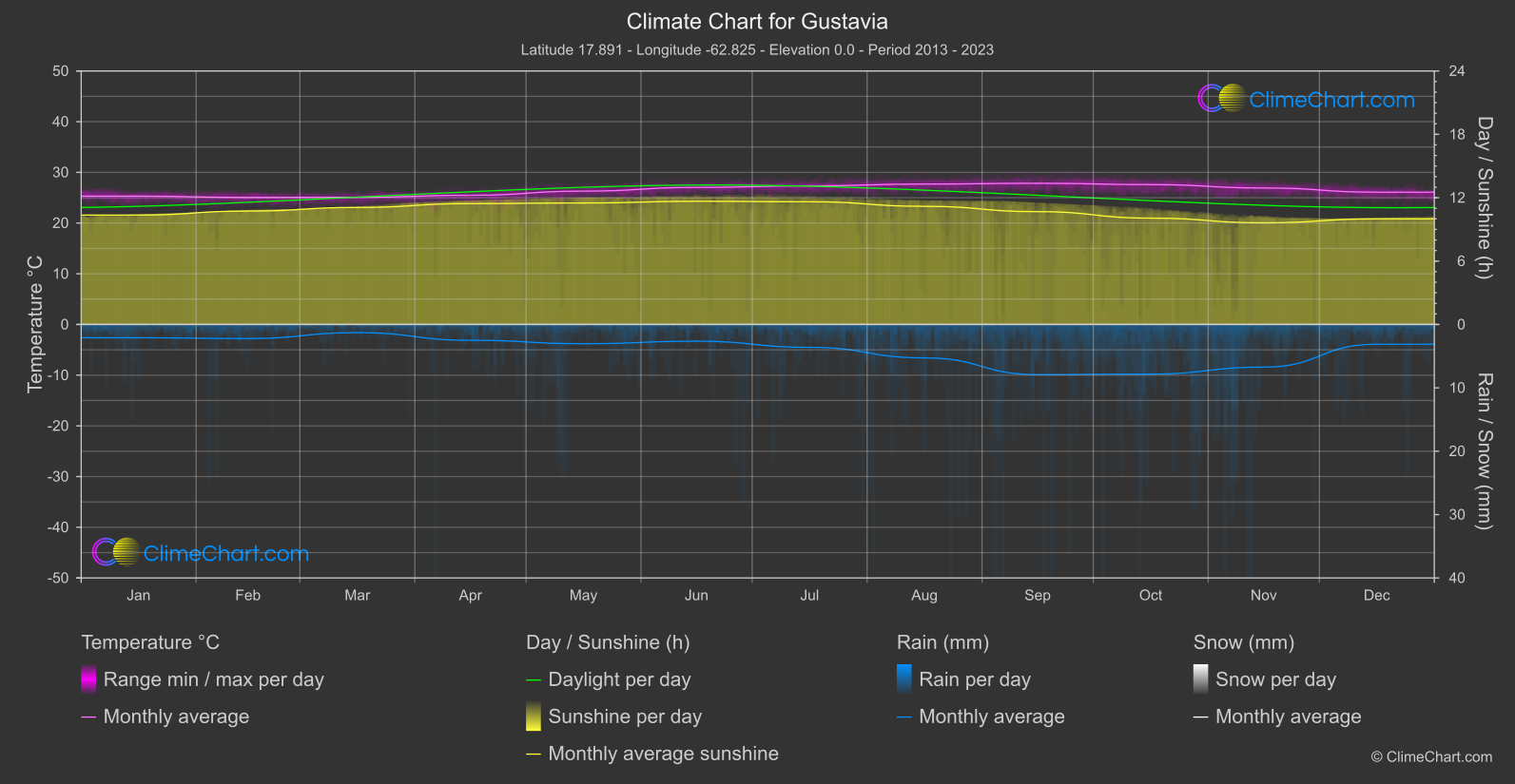 Climate Chart: Gustavia (Saint Barthélemy)