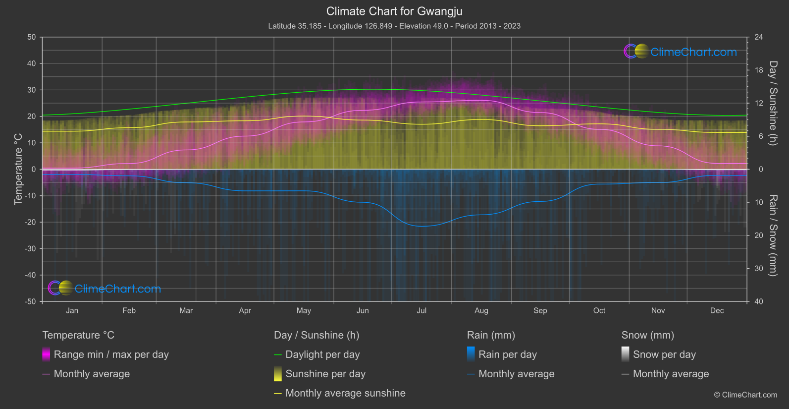 Climate Chart: Gwangju (South Korea)