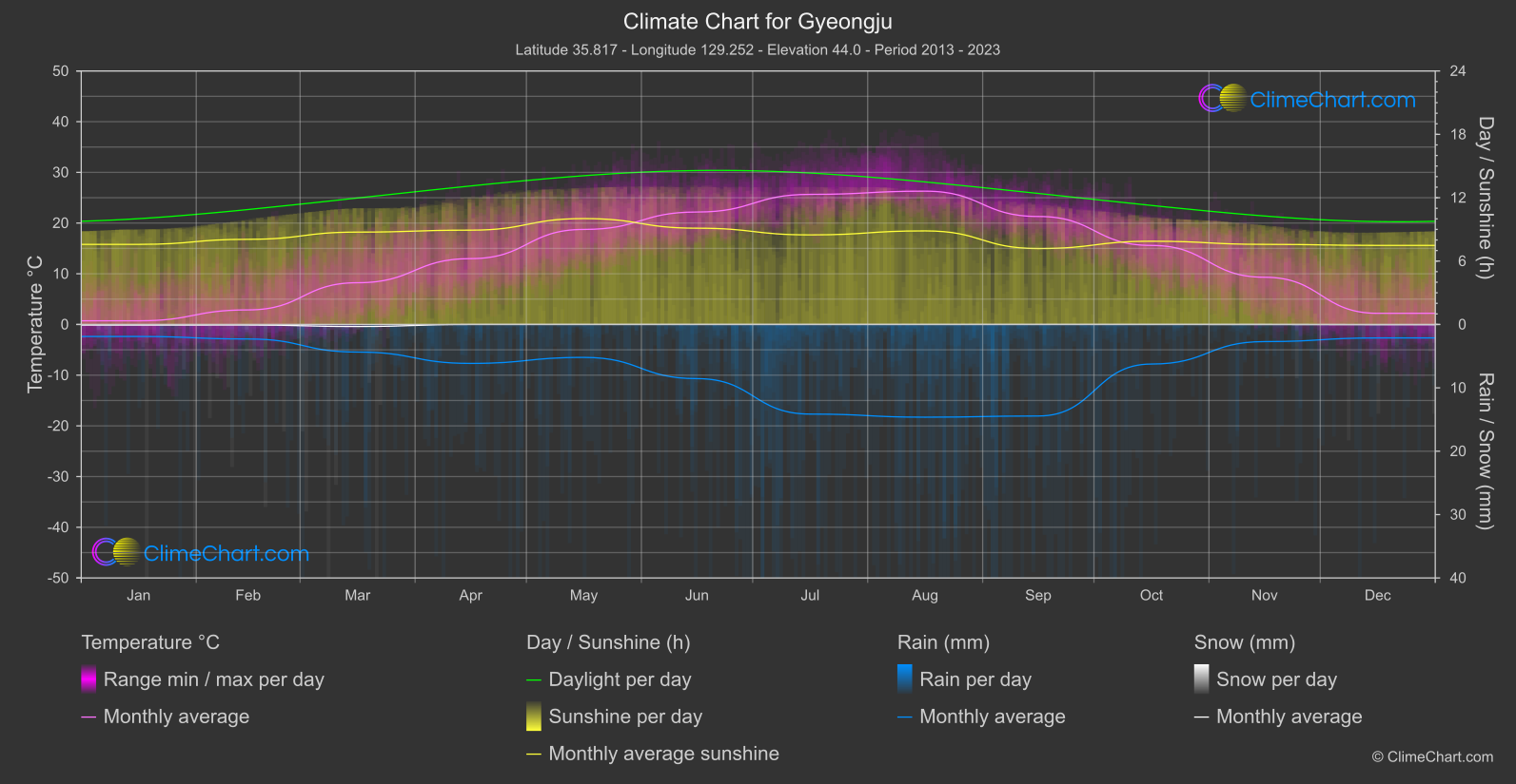 Climate Chart: Gyeongju (South Korea)