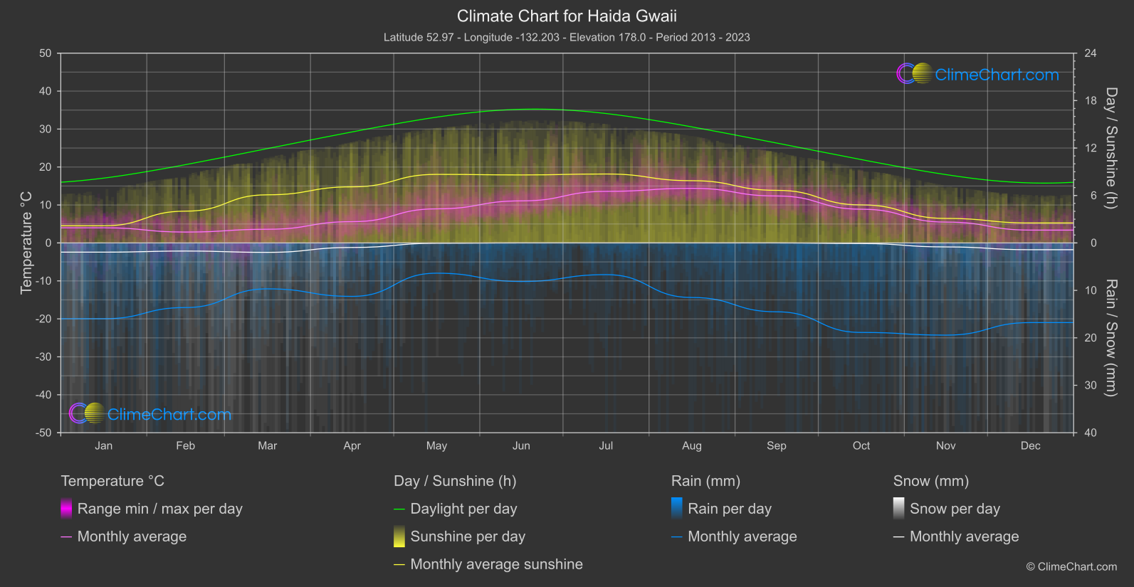 Climate Chart: Haida Gwaii (Canada)