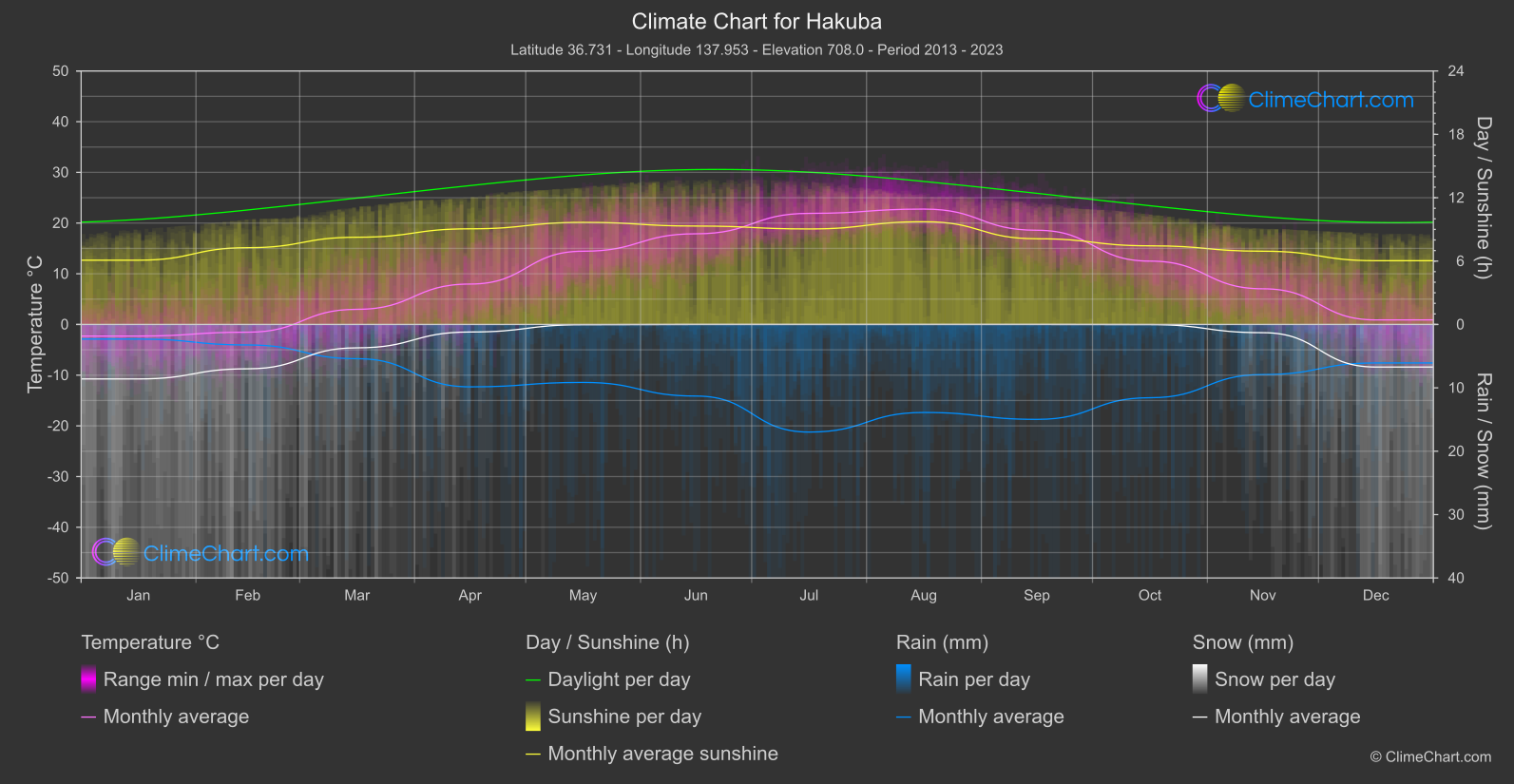 Climate Chart: Hakuba (Japan)