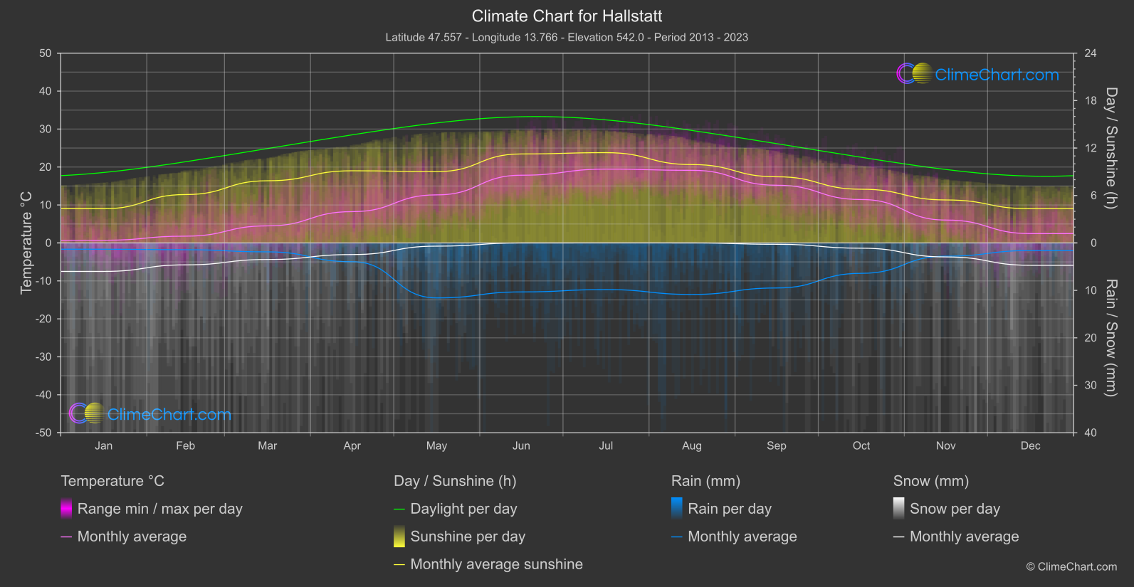 Climate Chart: Hallstatt (Austria)