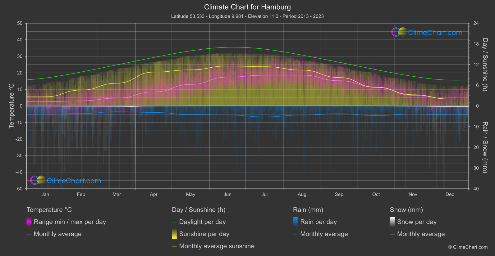 Climate Chart: Hamburg (Germany)