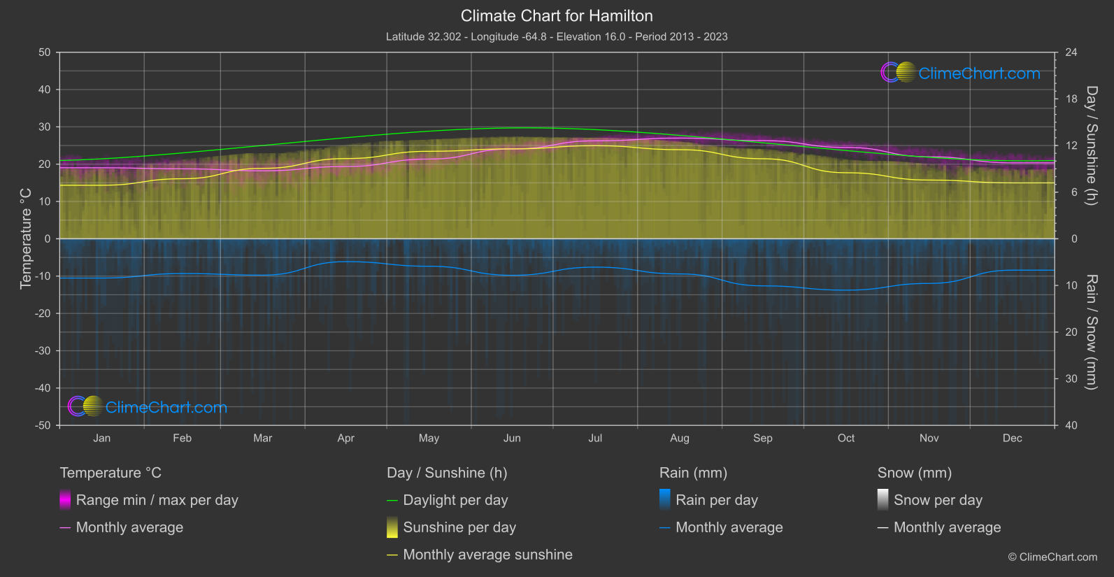 Climate Chart: Hamilton (Bermuda)