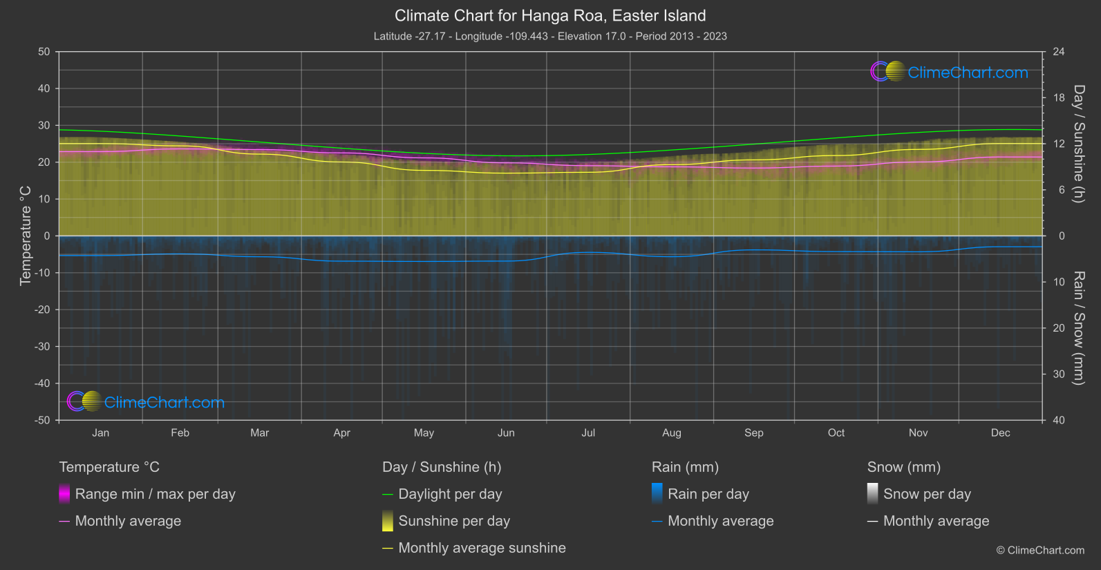 Climate Chart: Hanga Roa, Easter Island (Chile)