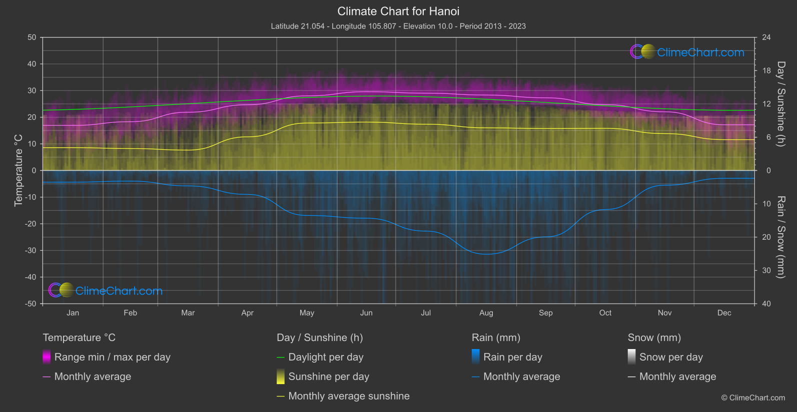 Climate Chart: Hanoi (Viet Nam)