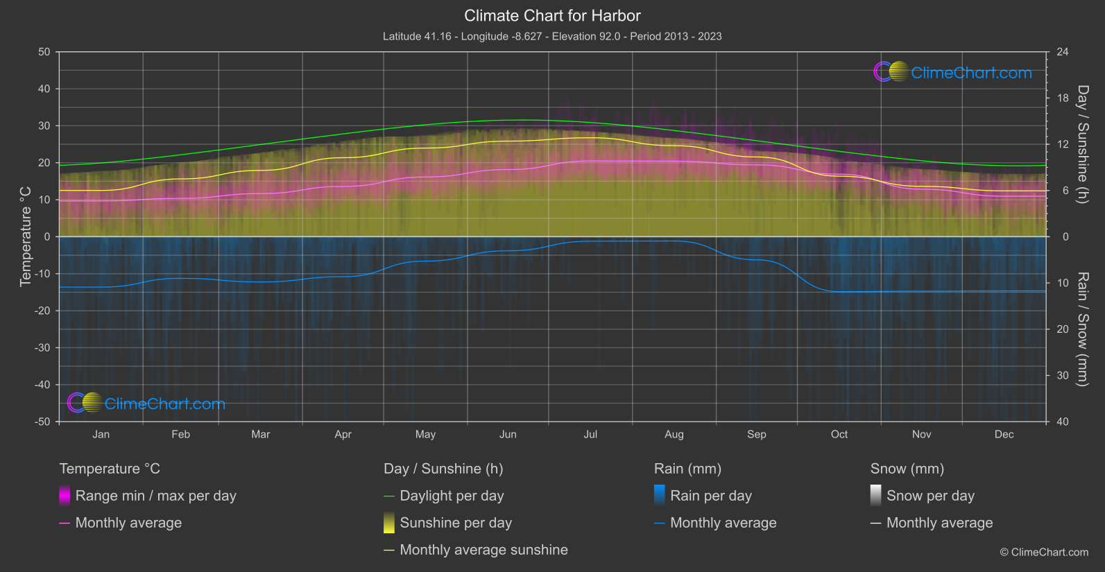 Climate Chart: Harbor (Portugal)