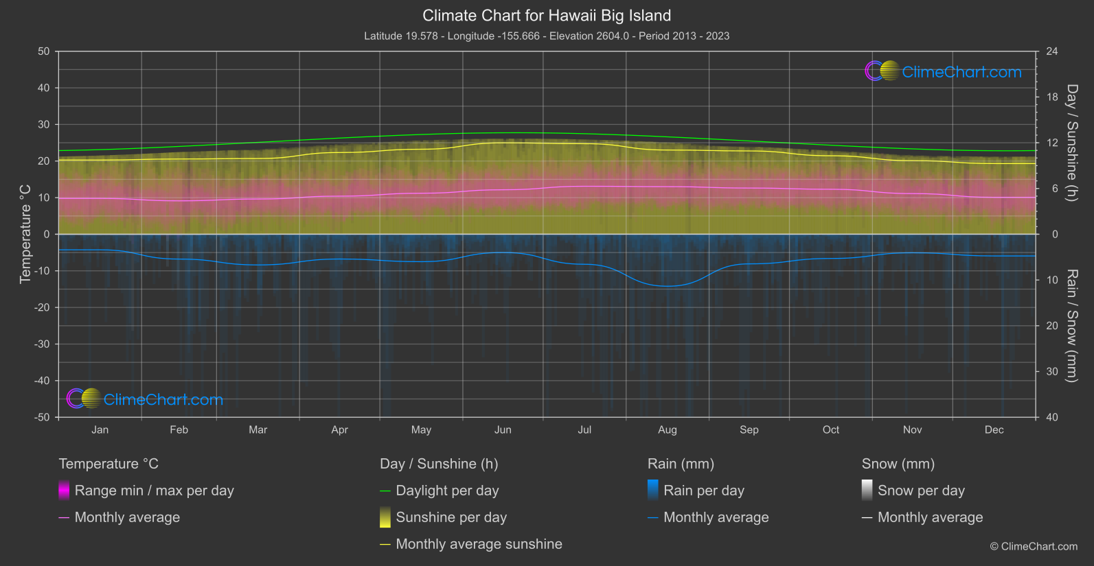 Climate Chart: Hawaii Big Island (USA)