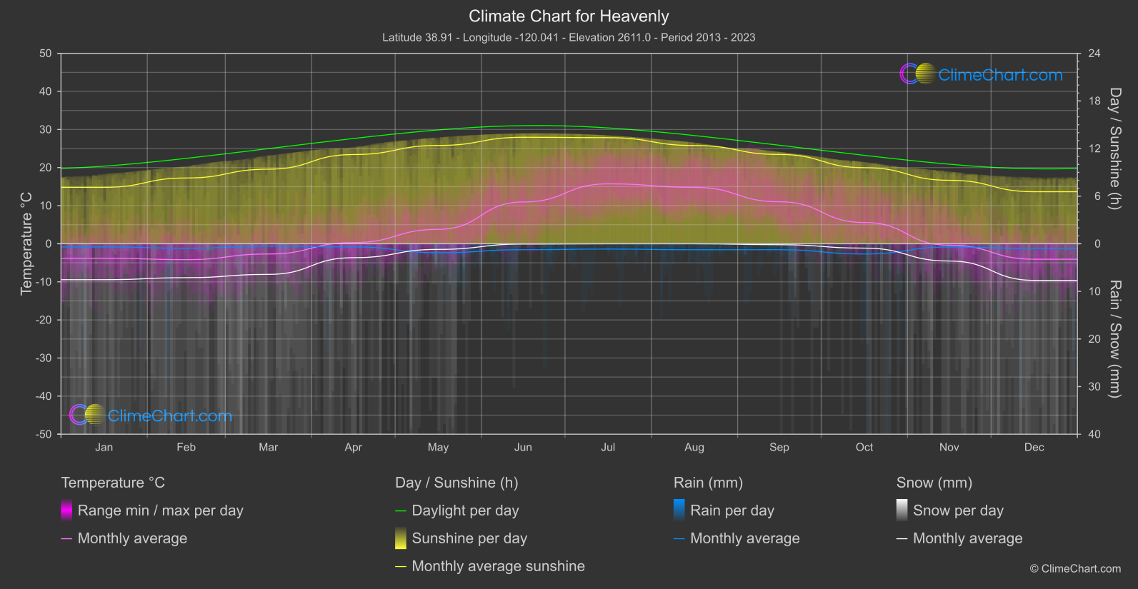 Climate Chart: Heavenly (USA)