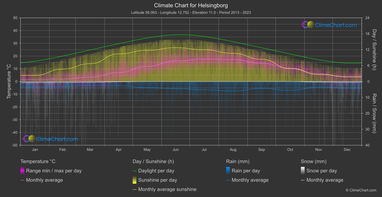 Climate Chart: Helsingborg (Sweden)