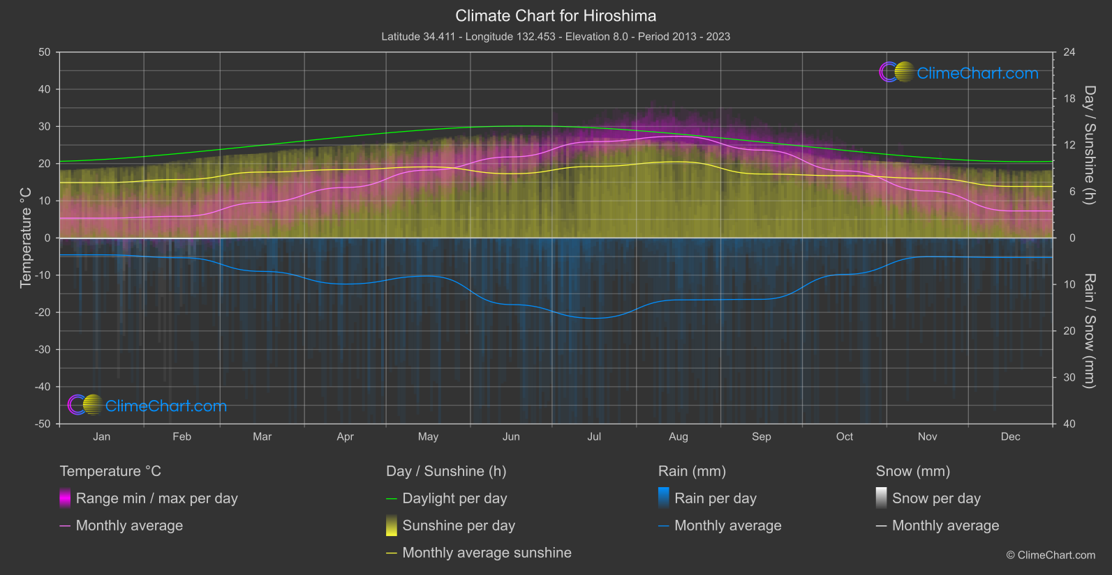 Climate Chart: Hiroshima (Japan)