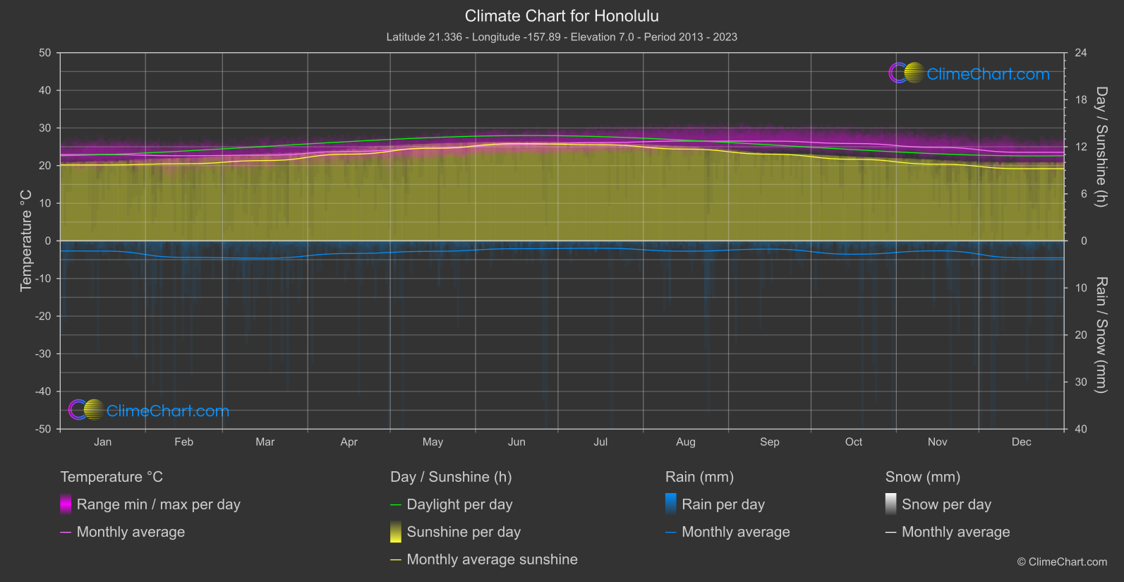 Climate Chart: Honolulu (USA)