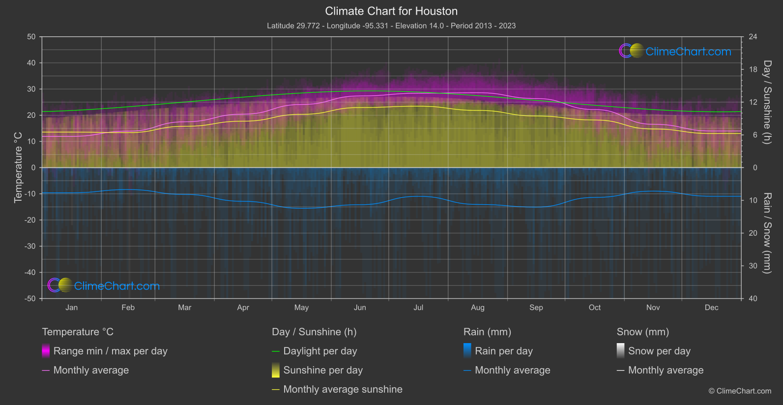 Climate Chart: Houston (USA)