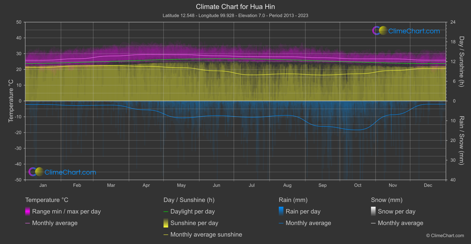 Climate Chart: Hua Hin (Thailand)