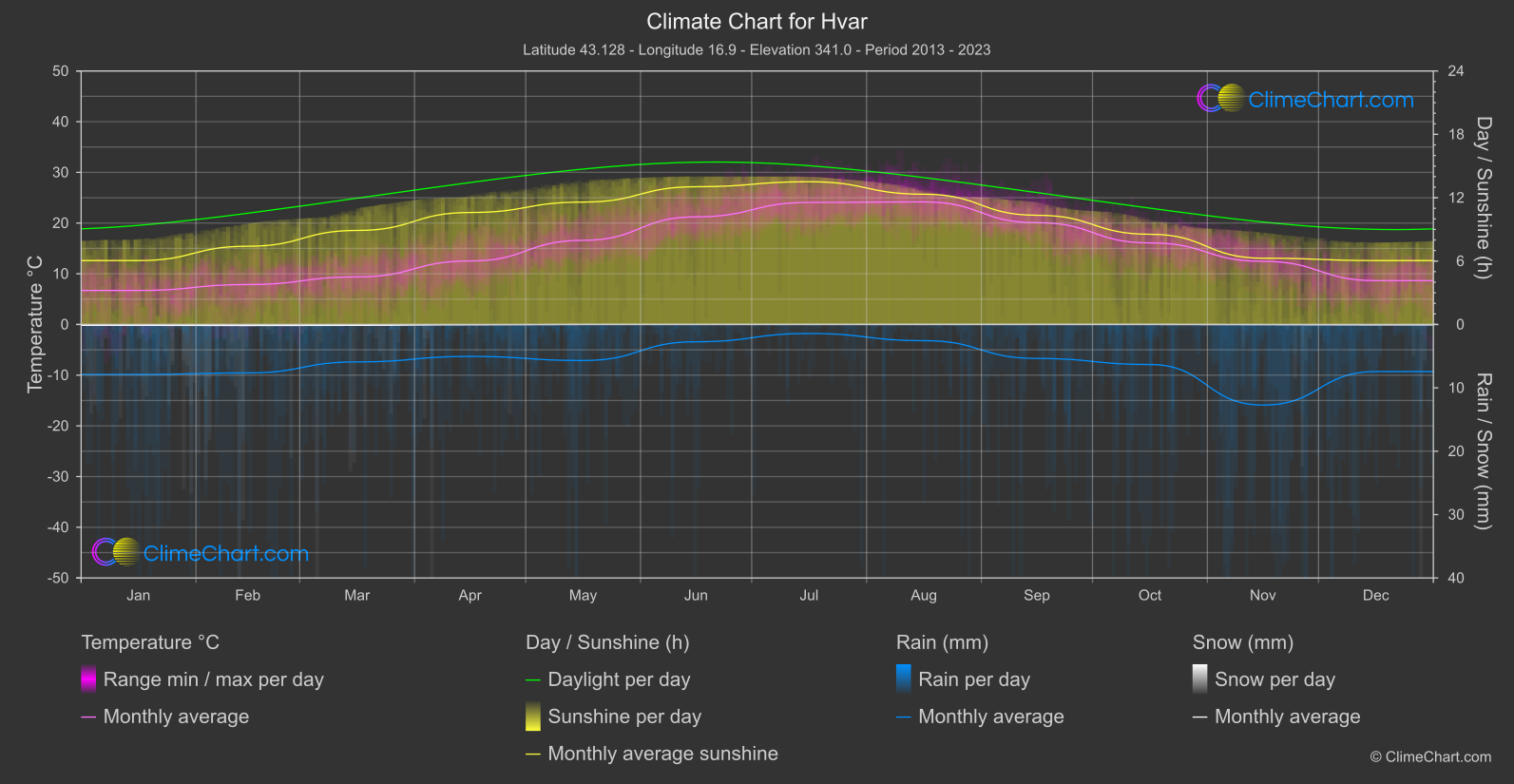 Climate Chart: Hvar (Croatia)