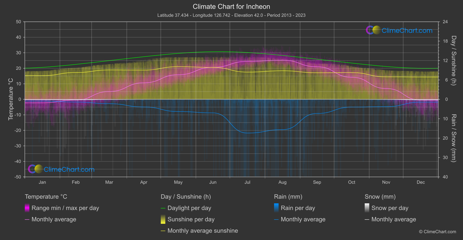 Climate Chart: Incheon (South Korea)