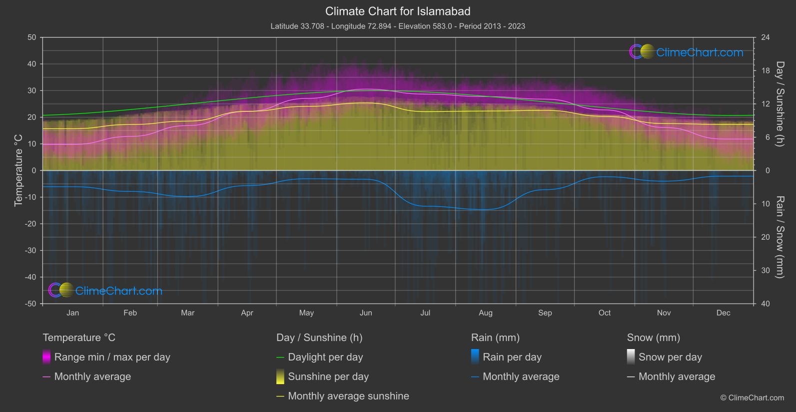 Climate Chart: Islamabad (Pakistan)