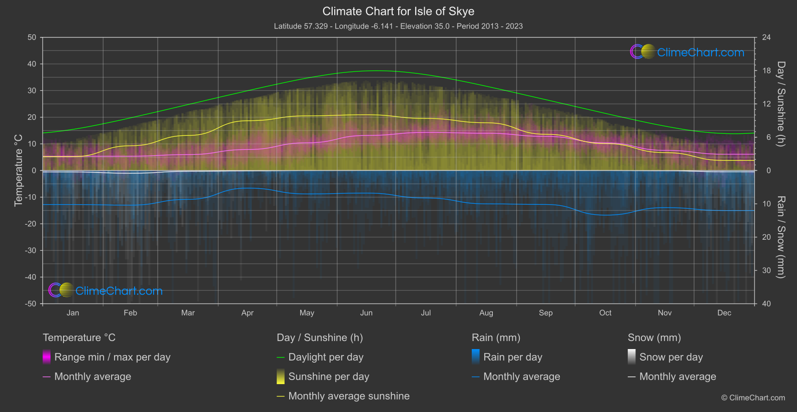 Climate Chart: Isle of Skye (Great Britain)