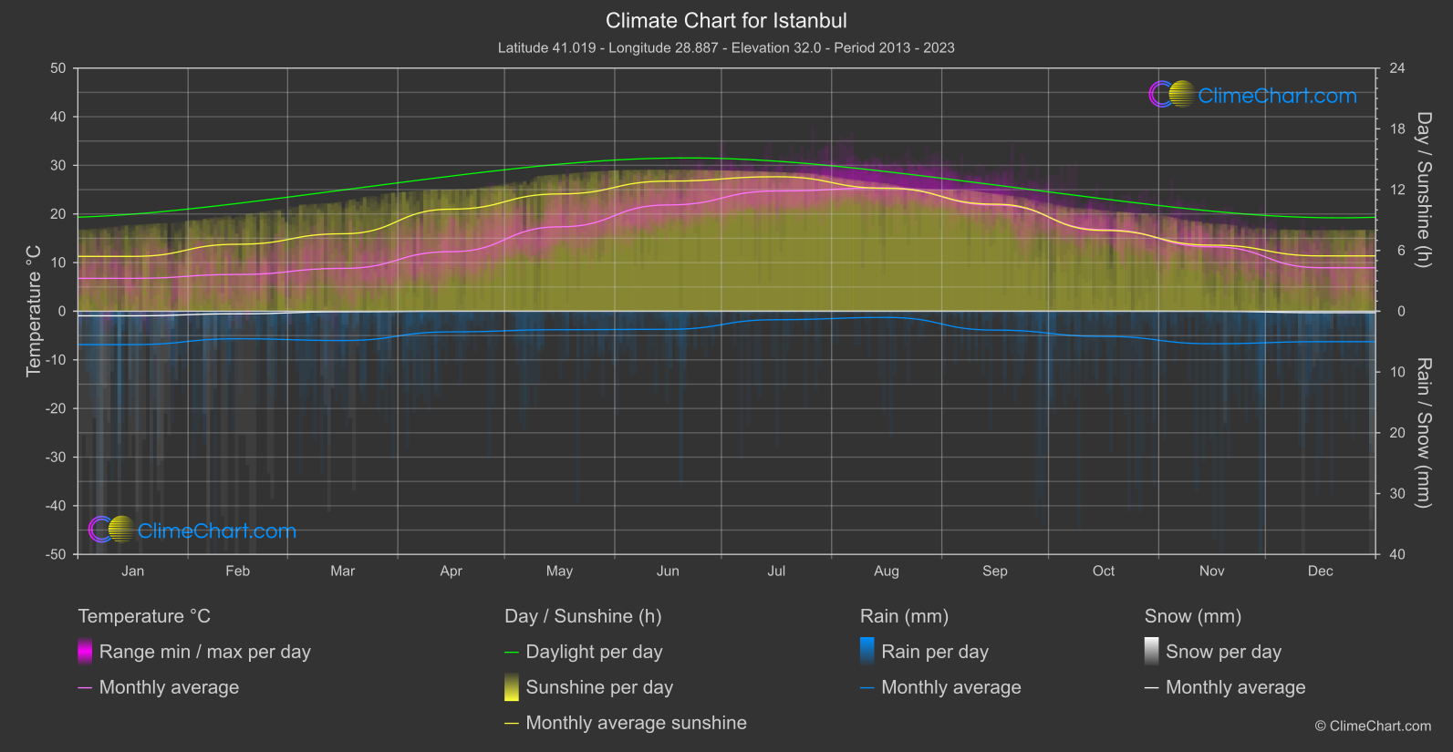 Climate Chart: Istanbul (Türkiye)