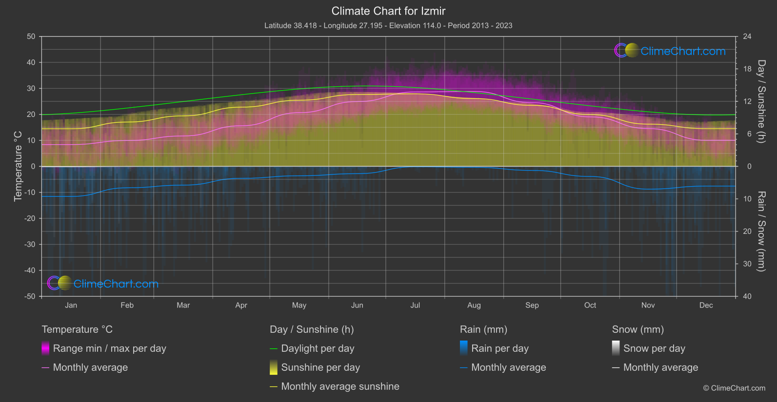 Climate Chart: Izmir (Türkiye)