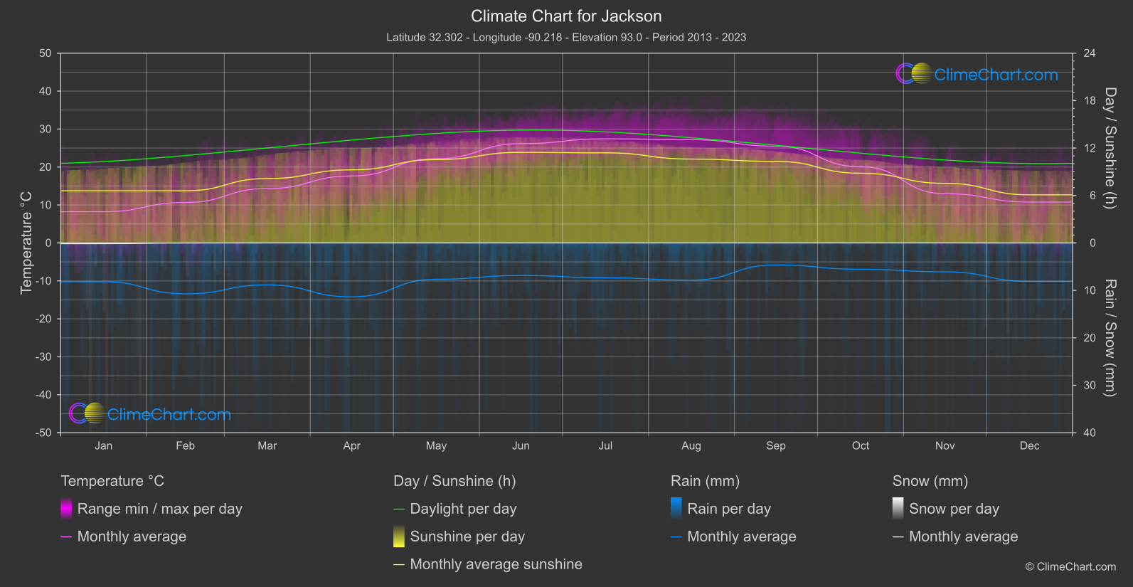 Climate Chart: Jackson (USA)