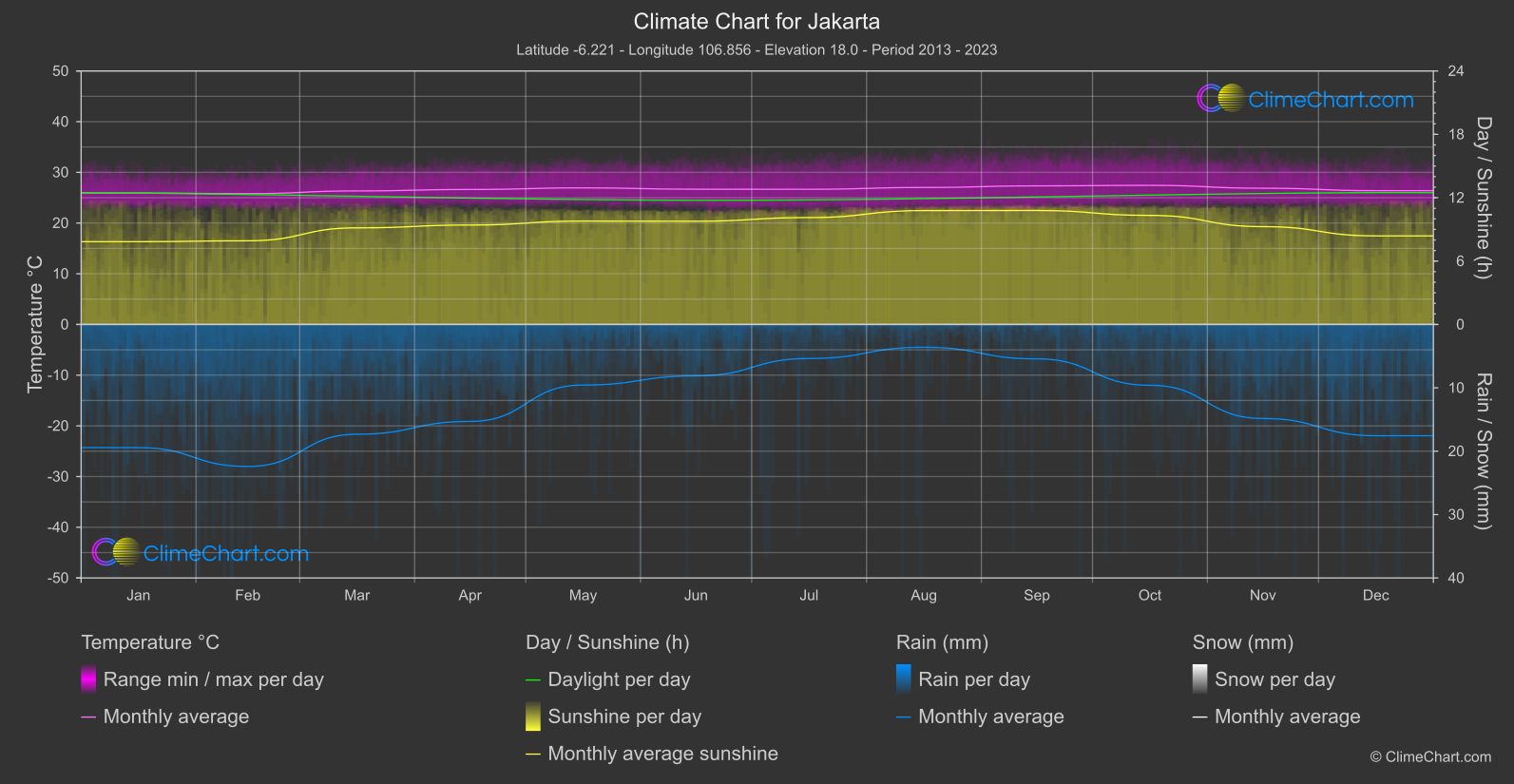 Climate Chart: Jakarta (Indonesia)