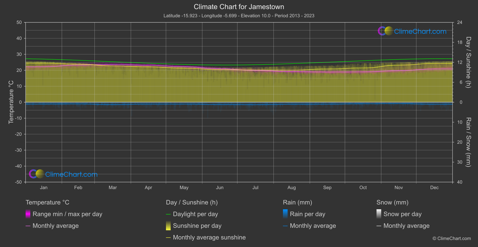 Climate Chart: Jamestown (Saint Helena, Ascension and Tristan da Cunha)