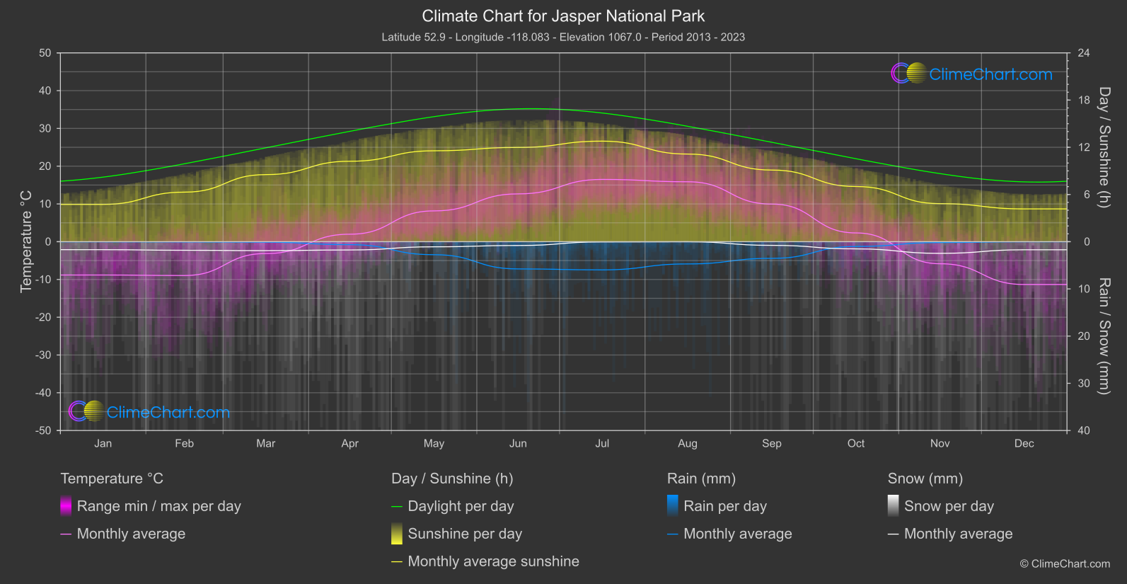 Climate Chart: Jasper National Park (Canada)