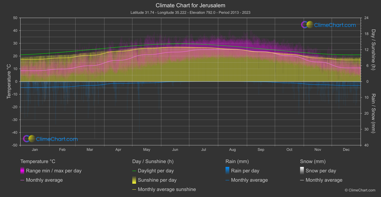 Climate Chart: Jerusalem (Israel)