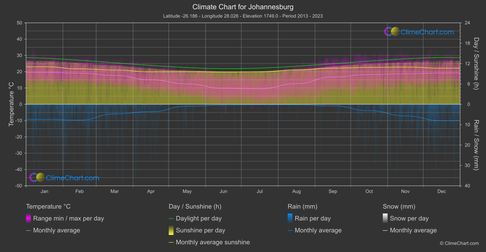 Climate Chart: Johannesburg (South Africa)