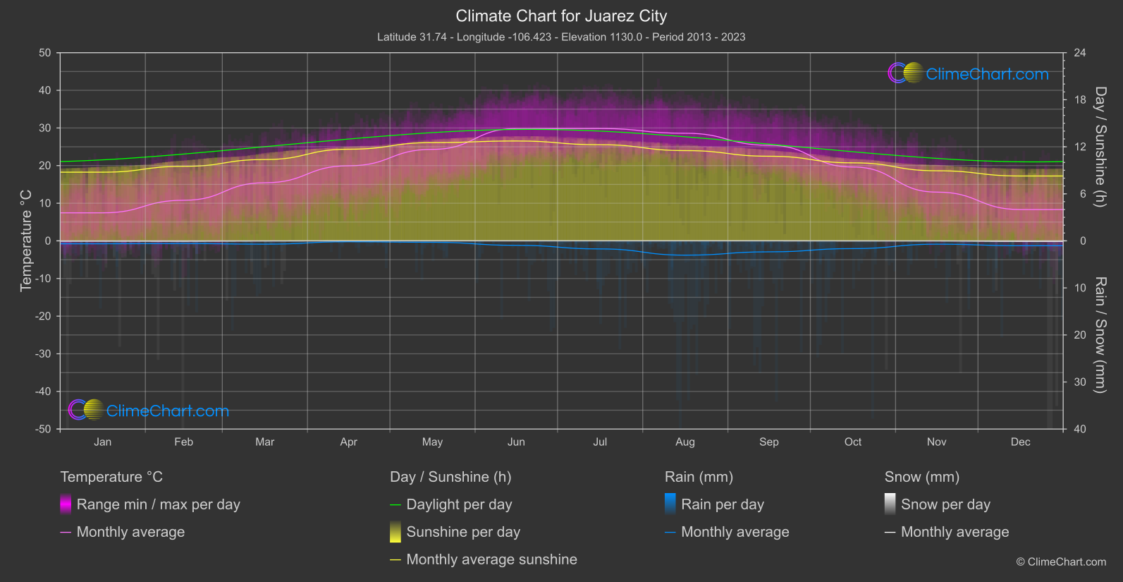 Climate Chart: Juarez City (Mexico)