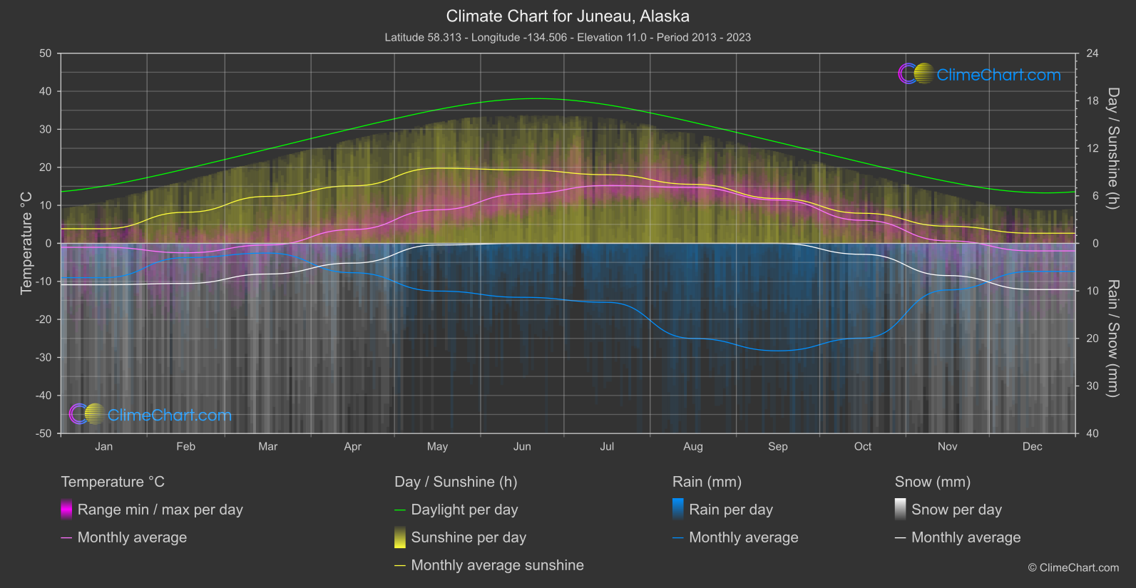 Climate Chart: Juneau, Alaska (USA)