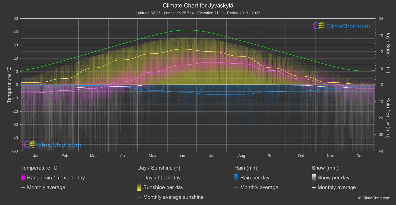 Climate Chart: Jyväskylä (Finland)